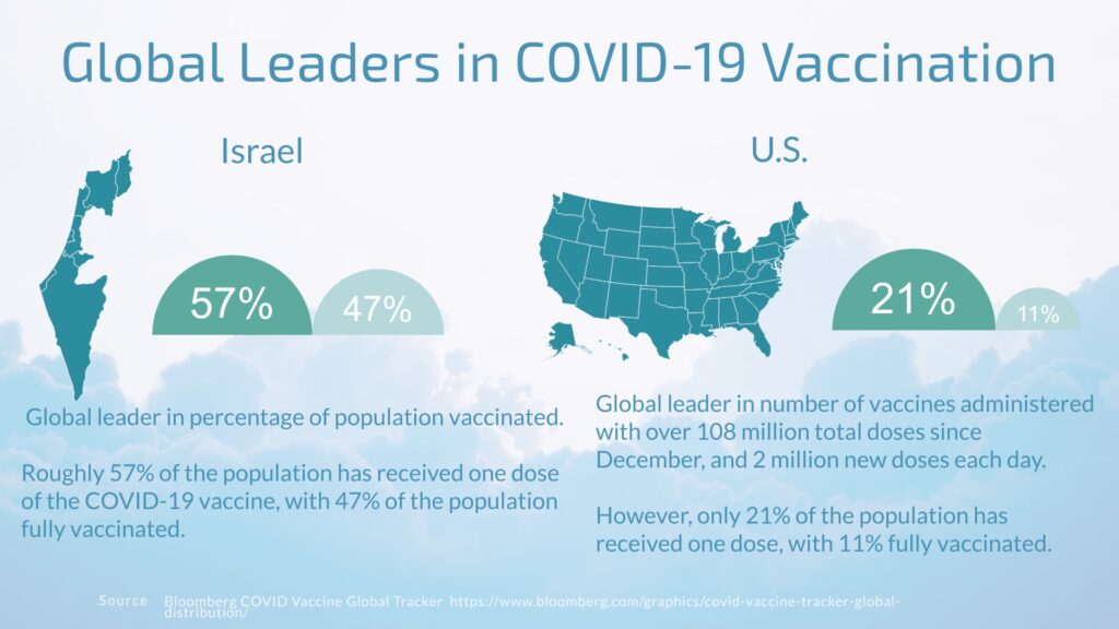 Global leaders in Covid-19 vaccinations. First is Israel at 57 per cent and the United States of America is second at 21 per cent.