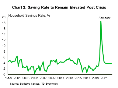 Savings Data