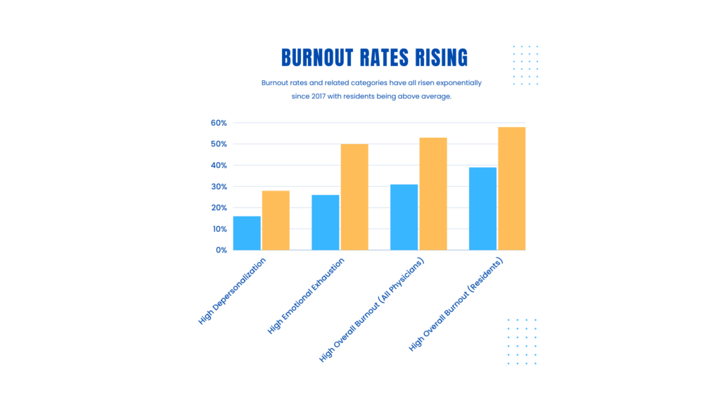 An infographic on the rising rates of burnout in physicians